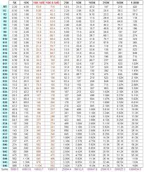 Mini V Resistor Lists