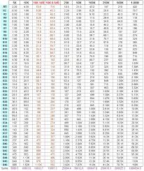 Standard 1 Resistor Values Chart