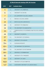 The innovation ranking is calculated on the number of patent applications of the institution and the citations that its research output receives from patents. Media Fhe Hei News Uk Universities Lose Ground In Latest Qs World Rankings