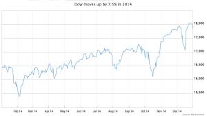Why The Dow S 2014 Gain Is Kind Of Meh Marketwatch