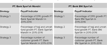 Hal tersebut serupa dengan telkomsel. Table 3 From Game Theory Application On Funding Strategy Pt Bank Syari Ah Mandiri And Pt Bank Bni Syari Ah Facing The Competition Of Islamic Banking Industry In Indonesia Semantic Scholar