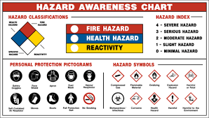 Hazard Awareness Chart Posts Intelex Community