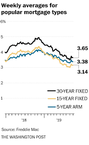 mortgage rates hold steady but could be primed to move lower