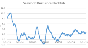 Is The Worst Over For Seaworld