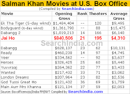Ilmu Pengetahuan Populer 10 Bollywood Box Office Report Aamir khan all movie list| hit and flop 1988 to 2020 with collection. bollywood box office report