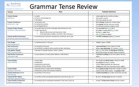 12 verb tenses chart pdf www bedowntowndaytona com