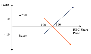 Options Calls And Puts Overview Examples Trading Long