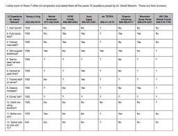 Wow Comparison Of 8 Different Essential Oil Companies