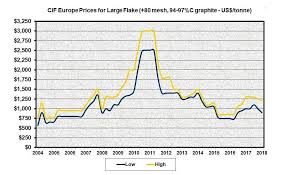 Graphite Miners News For The Month Of May 2019 Seeking Alpha