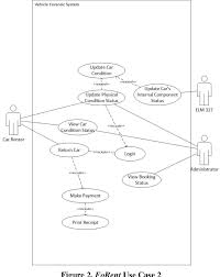 Car rental case study in uml to follow: Forent Vehicle Forensics For Car Rental System Semantic Scholar