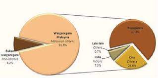 Malaysia economy asia population world population united states of america (usa) population china population india population canada population australia population russian federation population. Distribution Percentage Of The Malaysian Population Based On Race Download Scientific Diagram