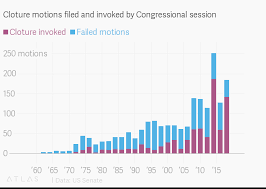 Cloture Motions Filed And Invoked By Congressional Session