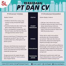 Badan usaha yang sumber modalnya berasal dari anggota yang tujuan pendiriannya adalah meningkatkan kesejahteraan anggotanya. Ini Perbedaan Pt Dan Cv Yang Perlu Anda Tahu Smart Legal Id