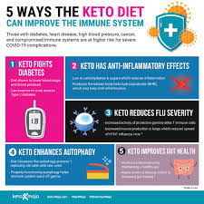 Unlike glucose, ketones can't be stored as fat because they aren't metabolized the same way. Can Keto Diet Protect Against The Coronavirus Keto Mojo