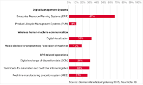This is consistent with a. Use Of Industry 4 0 Enabling Technologies In The German Manufacturing Download Scientific Diagram