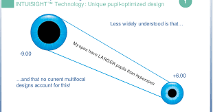 A Blog About Optometry Eyecare Patient Education Dry Eye Contact Lens Wear Optometry Students An Optometry Education Optometry Students Patient Education