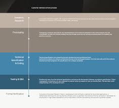 It can also be used to get rid of musty odors. Concordium All Information About Concordium Ico Token Sale Ico Drops
