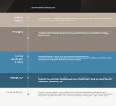 The concordium platform offers guarantees of governance and transparency, without compromising privacy, the announcement reads. Concordium All Information About Concordium Ico Token Sale Ico Drops