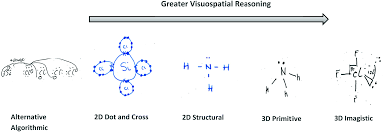 Intermolecular forces hold multiple molecules together and determine many of a substance's properties. The Role Of Visuospatial Thinking In Students Predictions Of Molecular Geometry Chemistry Education Research And Practice Rsc Publishing Doi 10 1039 D0rp00354a