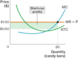 Next find the output level on the average cost Calculation Of Profit Or Loss In The Short Run Course Hero