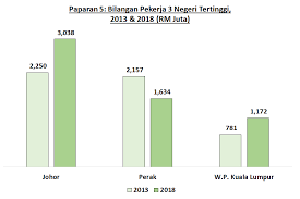 Oct 01, 2008 · huraikan sumbangan aktiviti perlombongan petroleum dan gas asli kepada pembangunan sosial dan ekonomi malaysia. Services Statistics Division Department Of Statistics Malaysia