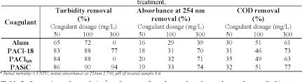 Check spelling or type a new query. Pdf Coagulation Flocculation Processes In Water Wastewater Treatment The Application Of New Generation Of Chemical Reagents Semantic Scholar