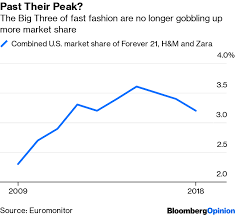 Forever 21 Bankruptcy Shows Fast Fashions Limits Bloomberg