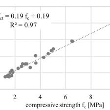 Compressive Strength Chart Depending On The Water Cement