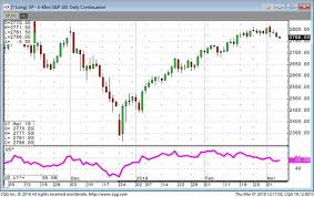 Ultimate Oscillator and Chaikin Oscillator plus Money Flow | news.cqg.com