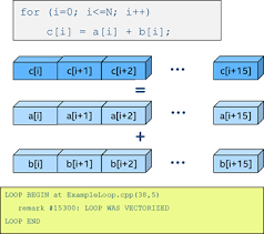Improve Performance Using Vectorization And Intel Xeon Scalable