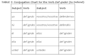 Stem Changing Verbs In The Present Tense