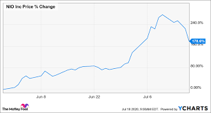 Nio home · news · ratings · charts · social · price target. Why Nio Stock Fell More Than 25 Last Week The Motley Fool
