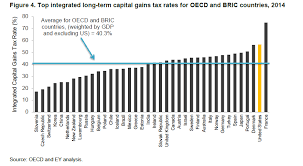 Some or all net capital gain may be taxed at 0% if your taxable income is less than $80,000. International Top Long Term Capital Gain Tax Rates Comparison Where Does The Us Stand Topforeignstocks Com