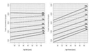 Total Cholesterol Level Percentiles For Men And Women Aged