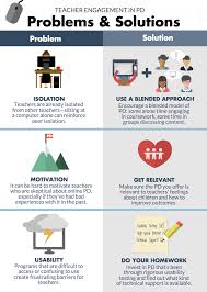 Infographic Problems Solutions To Online Professional Development Problem And Solution Professional Development For Teachers Online Teacher Professional Development