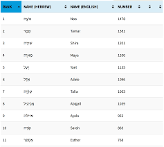 101 Most Popular Jewish Girls Names In Israel In 2014 B F