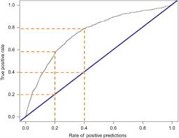 The false positive rate is placed on the x axis; True Negative An Overview Sciencedirect Topics