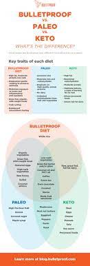 Bulletproof Vs Paleo Vs Low Carb And Ketogenic Diets What S The Difference Cyclical Ketogenic Diet Bulletproof Diet Ketogenic Diet Meal Plan