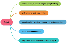 Tuliskan fungsi peta minda menurut garis besarnya. Http Eprints Unm Ac Id 13463 1 Buku 20saku 20perpajakan1 Pdf