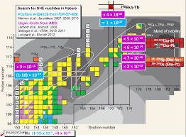 Summary Of The Results For Searches Of Superheavy Nuclides