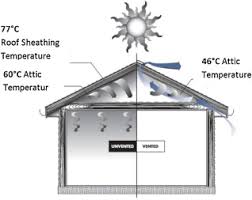 What to know about roof you can under and over ventilate a room. A Review Of The Potential Of Attic Ventilation By Passive And Active Turbine Ventilators In Tropical Malaysia Sciencedirect