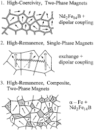 Coercivity An Overview Sciencedirect Topics