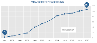 Studiengänge, partnerhochschulen und alles wichtige zur bewerbung! Projektron Gmbh Das Unternehmen Wegweiser Duales Studium De