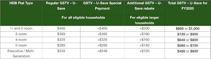 Budget 2019 announced important wis changes. Workfare Gst Voucher 2021 2021