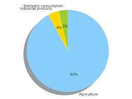 global water usage pie chart bedowntowndaytona com