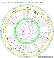 Birth Chart Oscar Wilde Libra Zodiac Sign Astrology