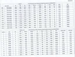 7th pay commission gross pay vs net pay grade wise