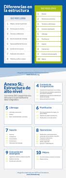 Iso 9001 2015 Infografia Infographic Calidad Gestion Empresarial Administracion De Empresas Inteligencia De Negocio