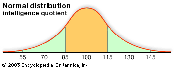 Maybe you would like to learn more about one of these? Human Intelligence The Iq Test Britannica