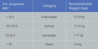 Healthy Weight Gain During Pregnancy Most Common Faqs For